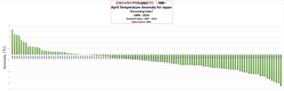 Apr 2016 日本の4月の月平均気温偏差 降順.png