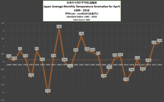 Apr日本の4月の英近気温偏差 2016まで.png