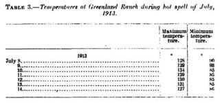 CO2濃度、350ppmを下回る、デスヴァレーの1913年7月に、127度{=(摂氏 52.7℃)}を超える日が7日間.jpg