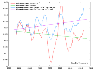 衛星は、21世紀、涼しくなっている地球を示す。2001〜2015年4月12ヵ月の平均.png