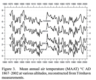 論文よりトースハウン{Torshavn}の気温1867-2002説明付.png